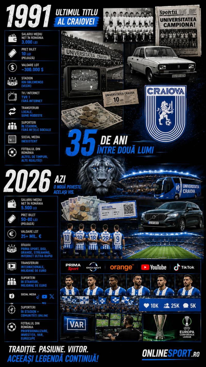 Craiova peste timp, de la România lui 1991 la România lui 2026